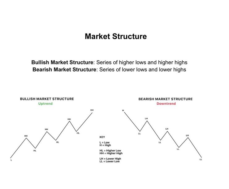 SMC市場結構圖，顯示價格從創造更高的高點(HH)與更高的低點(HL)，轉變為跌破結構(BoS)後，形成更低的高點(LH)與更低的低點(LL)。