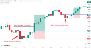 SMC訂單塊示意圖，標示出在強勁上漲行情前最後一根下跌K線作為看漲訂單塊(Bullish OB)，價格後續回落至此區域尋求支撐。