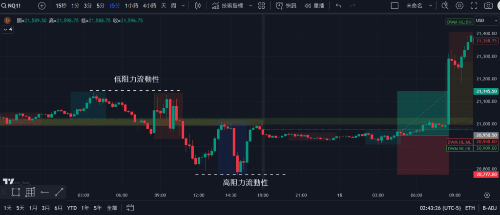 SMC流動性獵殺示意圖，價格向上突破前一個高點以觸發其上方的買方止損單(Buy Side Liquidity)，隨後迅速反轉下跌。